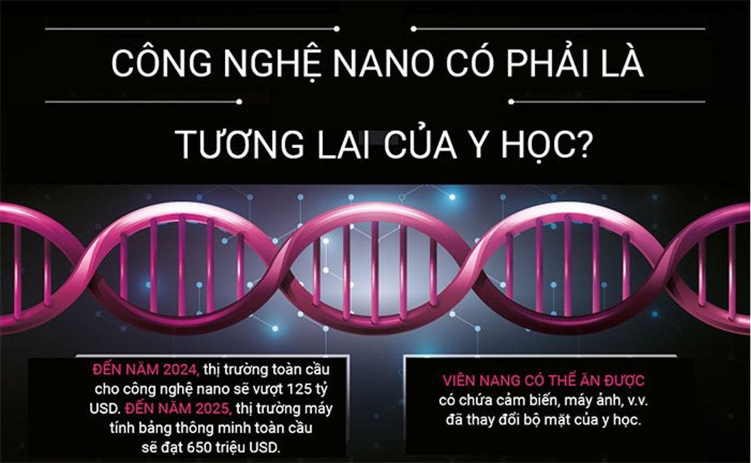 Công nghệ nano là tương lai của y học, giải pháp điều trị dứt điểm bệnh ung thư