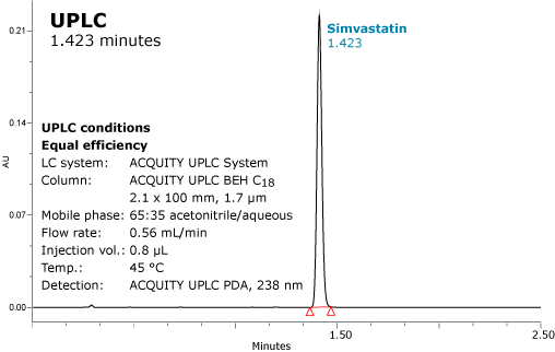 Cách chuyển phương pháp từ HPLC lên UPLC