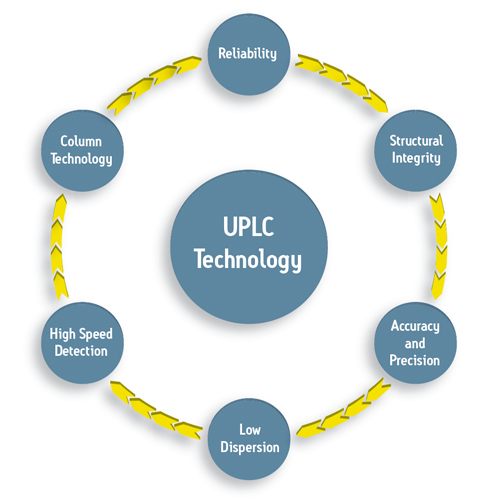 Nâng cao năng suất với công nghệ UPLC