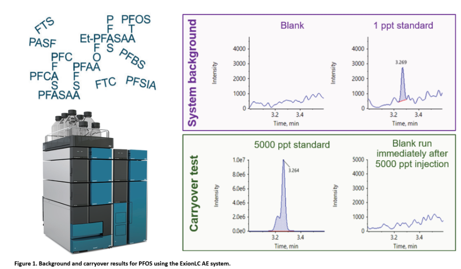 Kiểm soát nhiễm chéo và nhiễm bẩn nền trong phân tích PFAS sử dụng hệ thống ExionLC AE